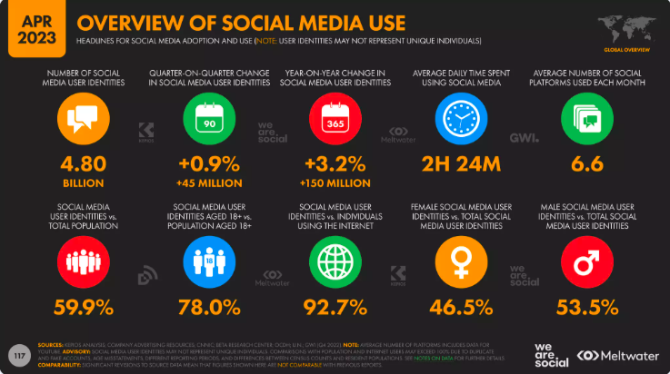 immagine che porta dati relativi all'utilizzo dei social media